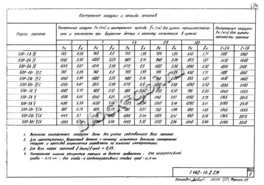 Прогон 5ПР-2 А-IV