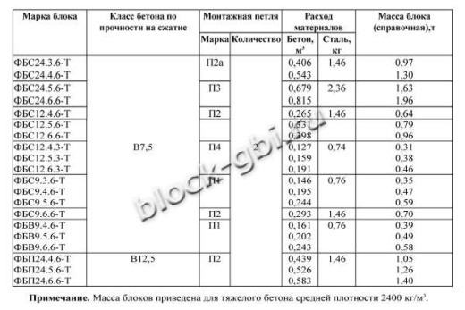 Фундаментный блок ФБВ 9.5.6-Т