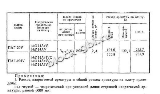Плита ПАГ-20 Плита ПАГ-20